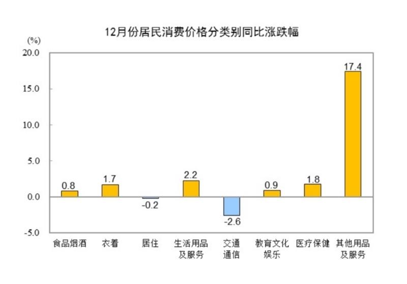 刚过去的12月份居民消费价格同比上涨0.8%